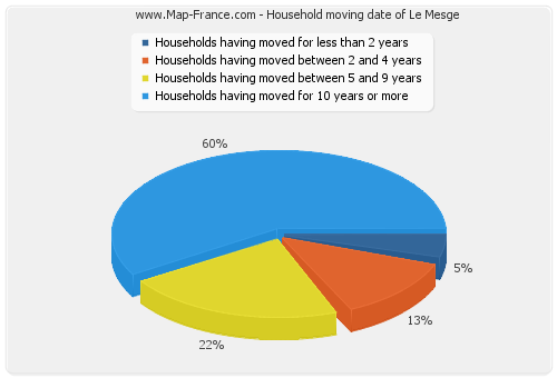 Household moving date of Le Mesge